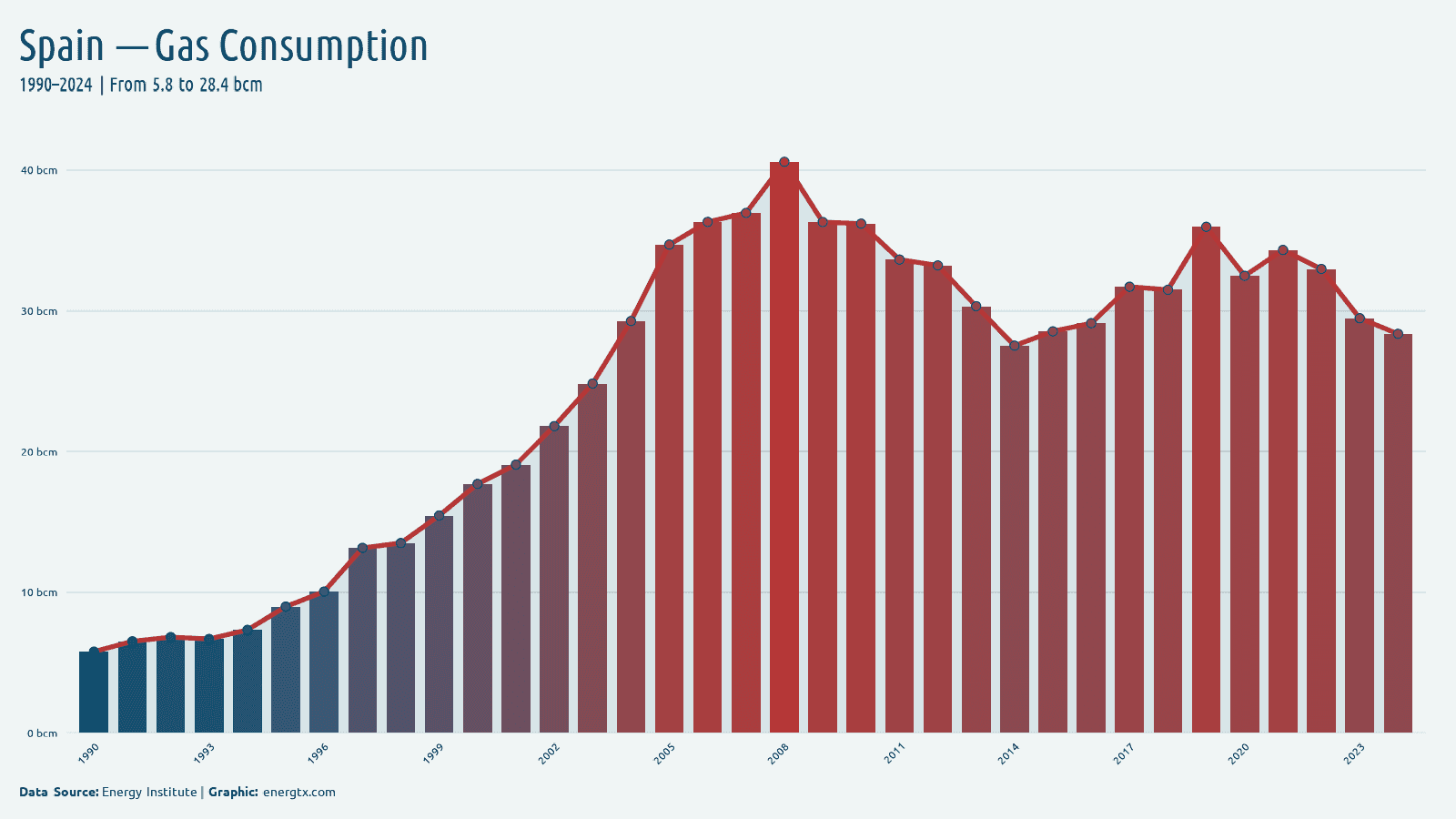 Spain natural gas consumption bcm chart