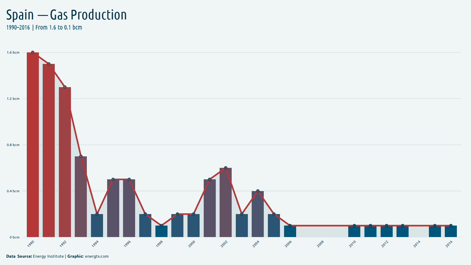 Spain natural gas production bcm chart