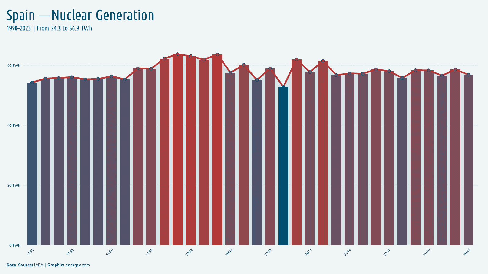Spain nuclear electricity generation twh chart