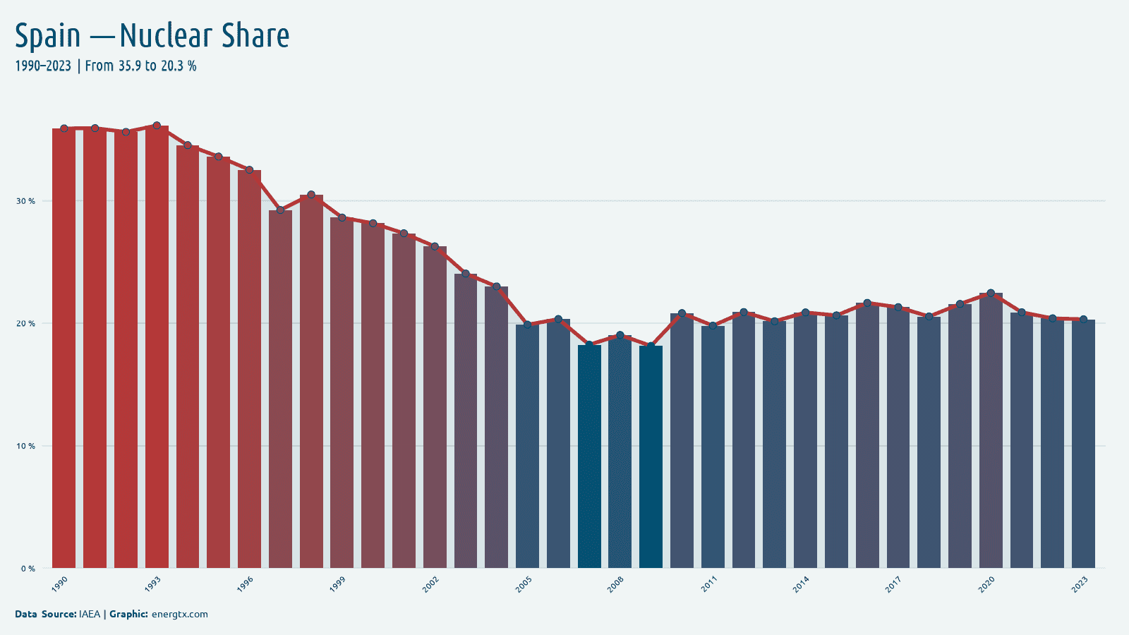 Spain nuclear share of electricity chart