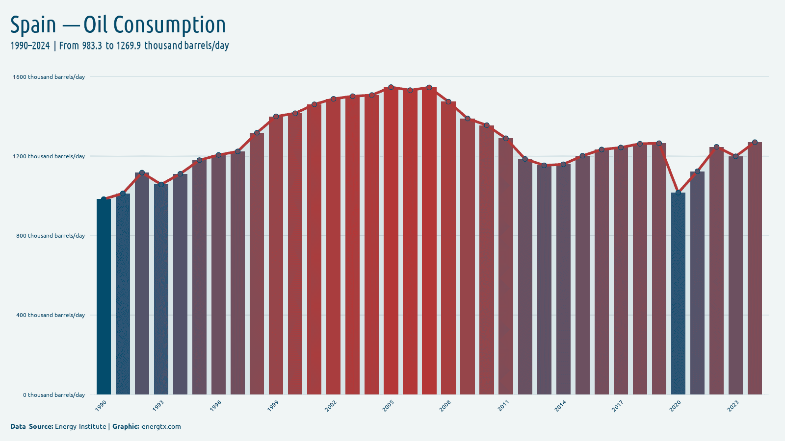 Spain oil consumption thousand barrels day chart