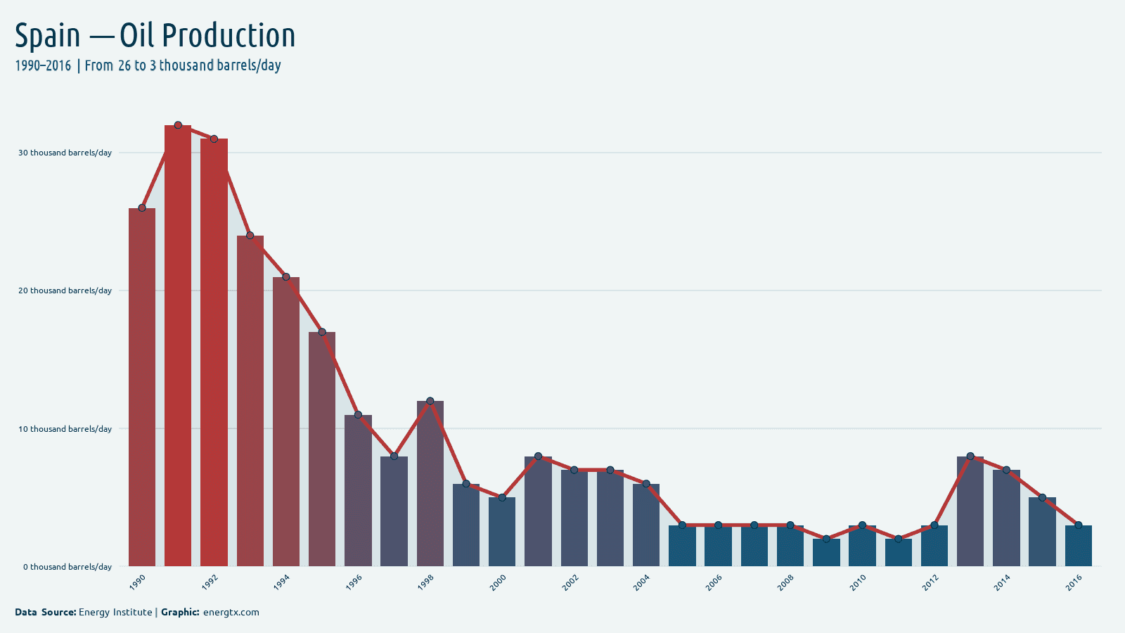 Spain oil production thousand barrels day chart