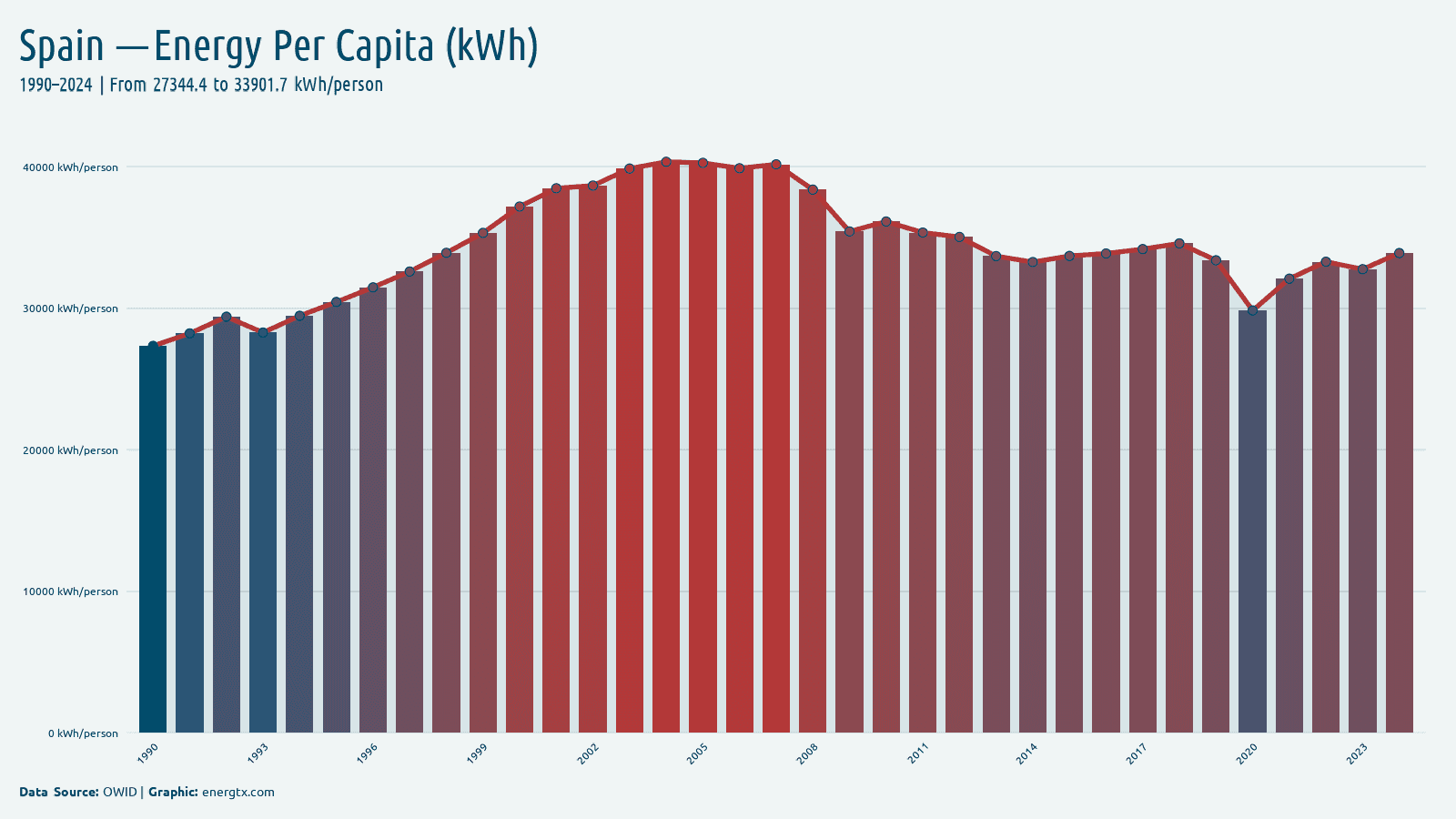 Spain primary energy consumption per capita kwh person chart