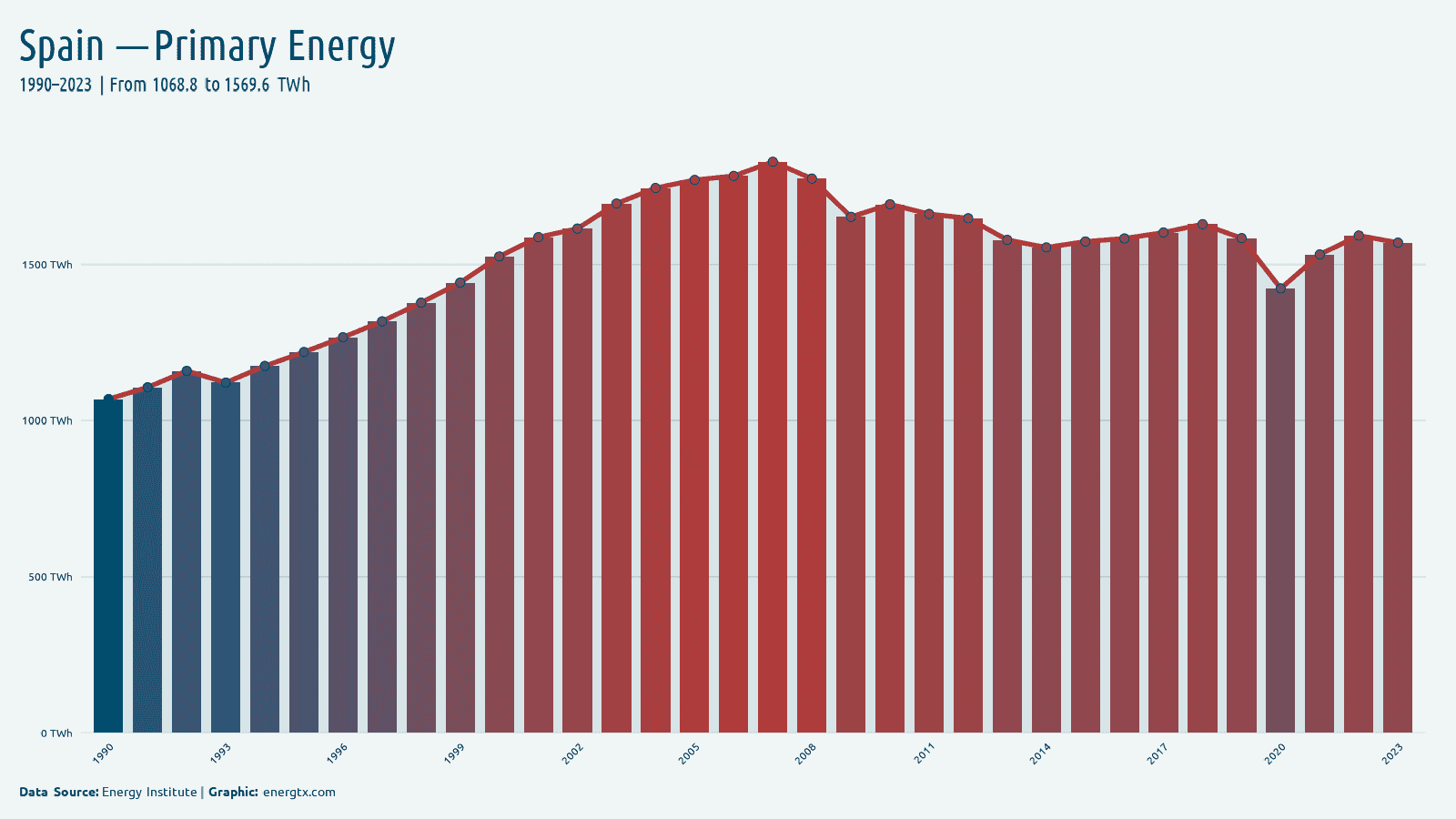 Spain primary energy consumption twh chart