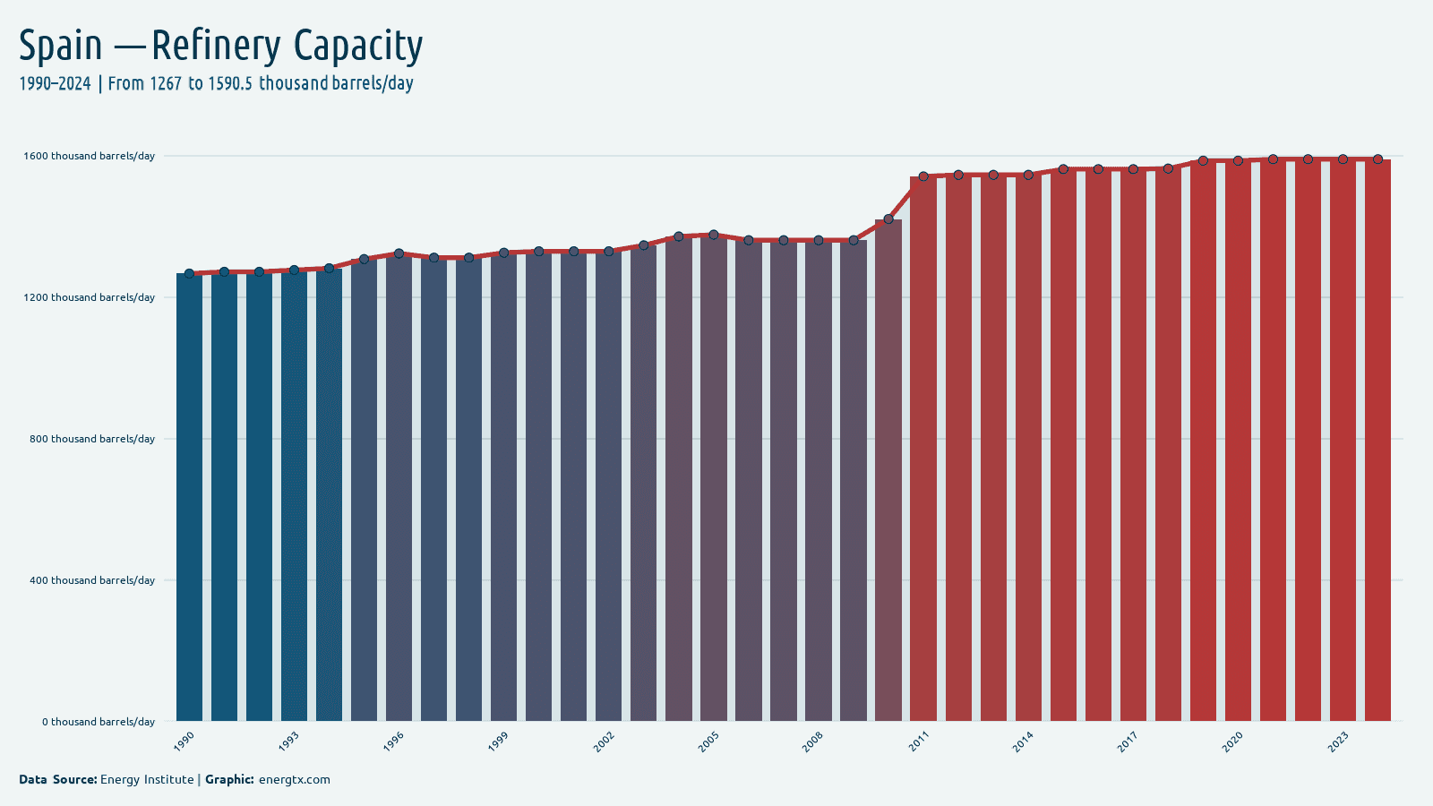 Spain refinery capacity thousand barrels day chart