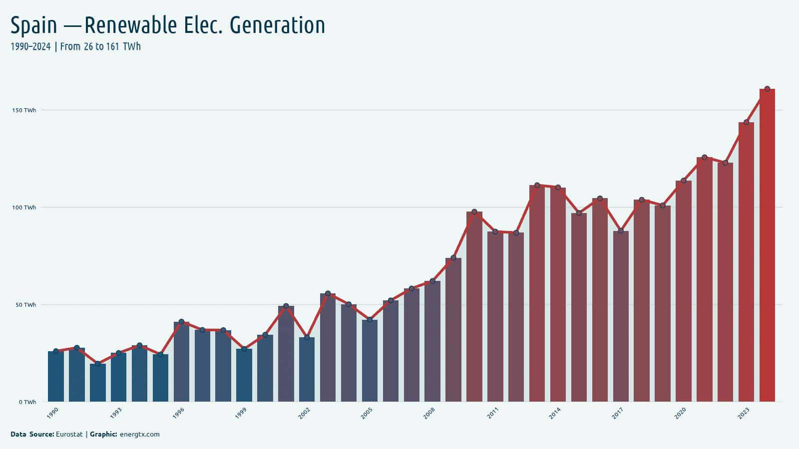 Spain renewable electricity generation twh chart