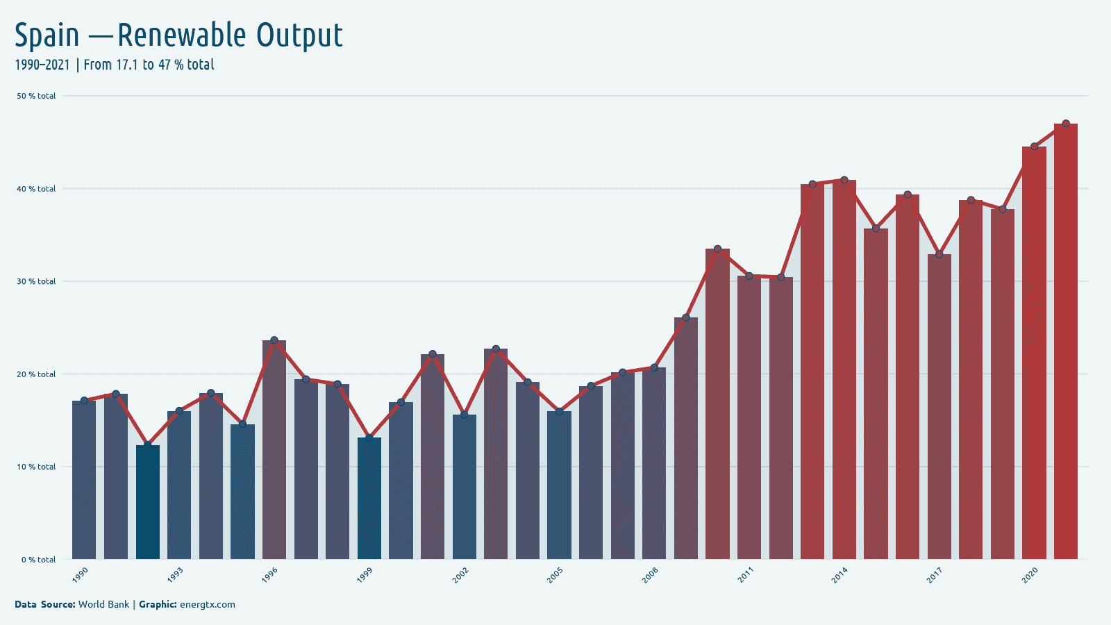 Spain renewable electricity output total chart