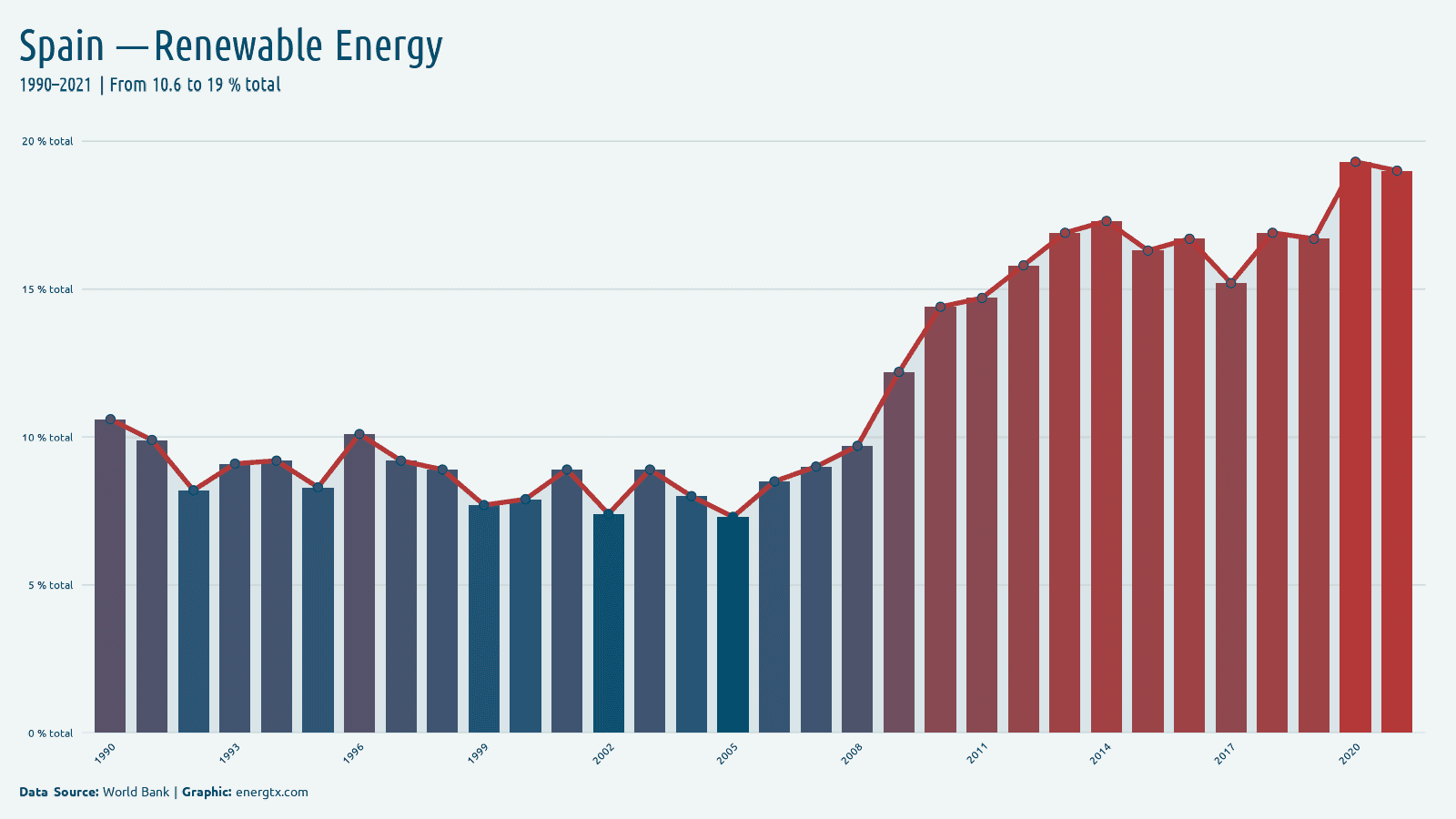 Spain renewable energy consumption total chart