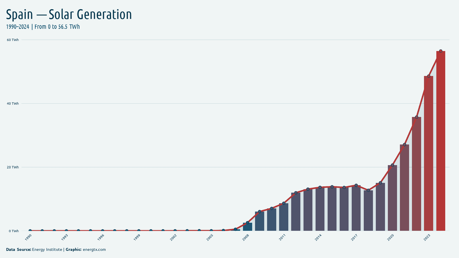 Spain solar electricity generation twh chart