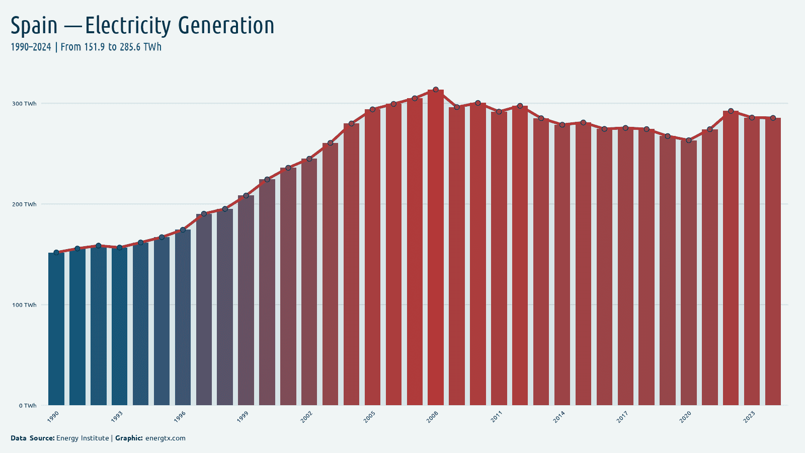 Spain total electricity generation twh chart