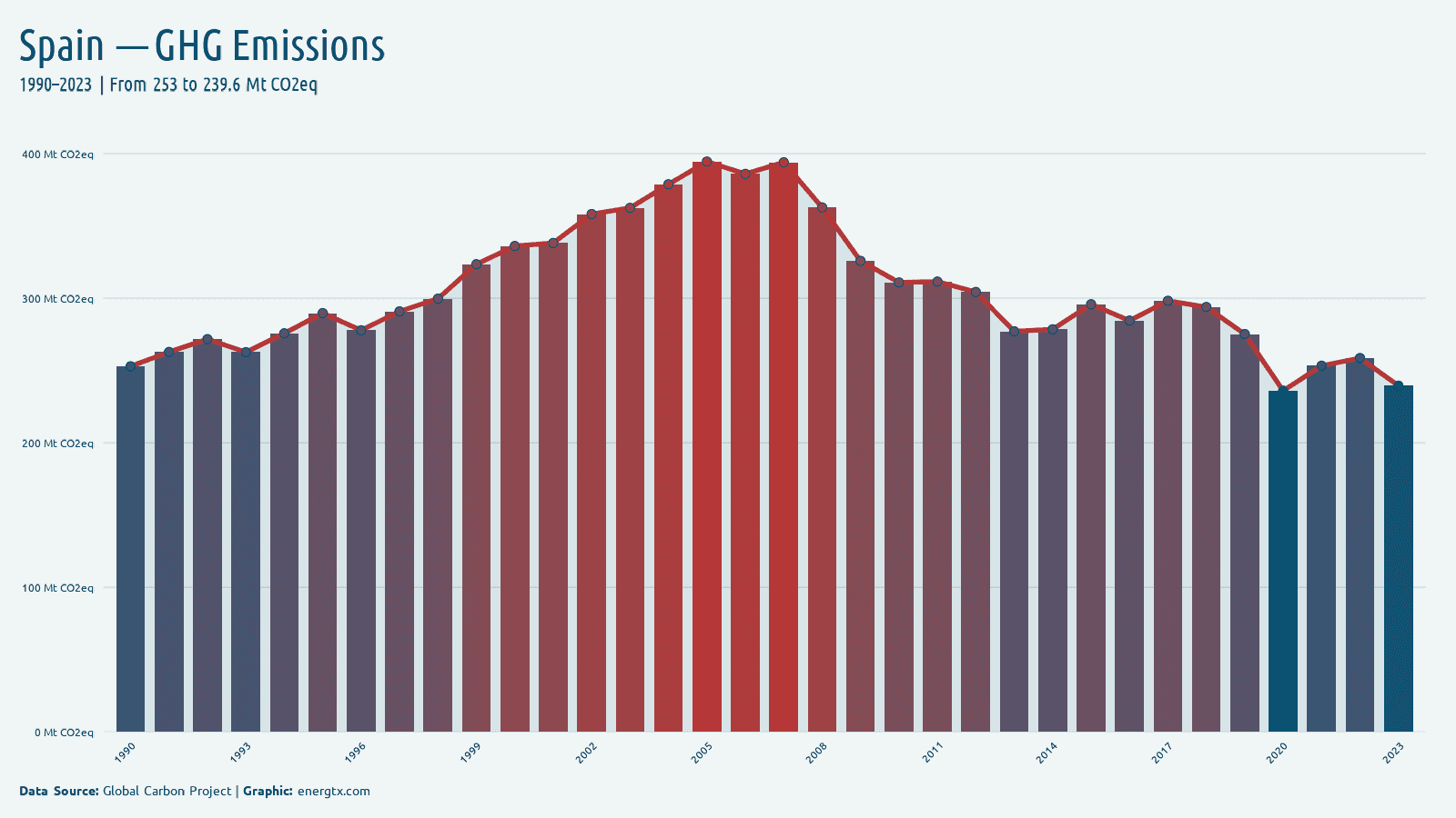 Spain total greenhouse gas emissions mt co2eq chart