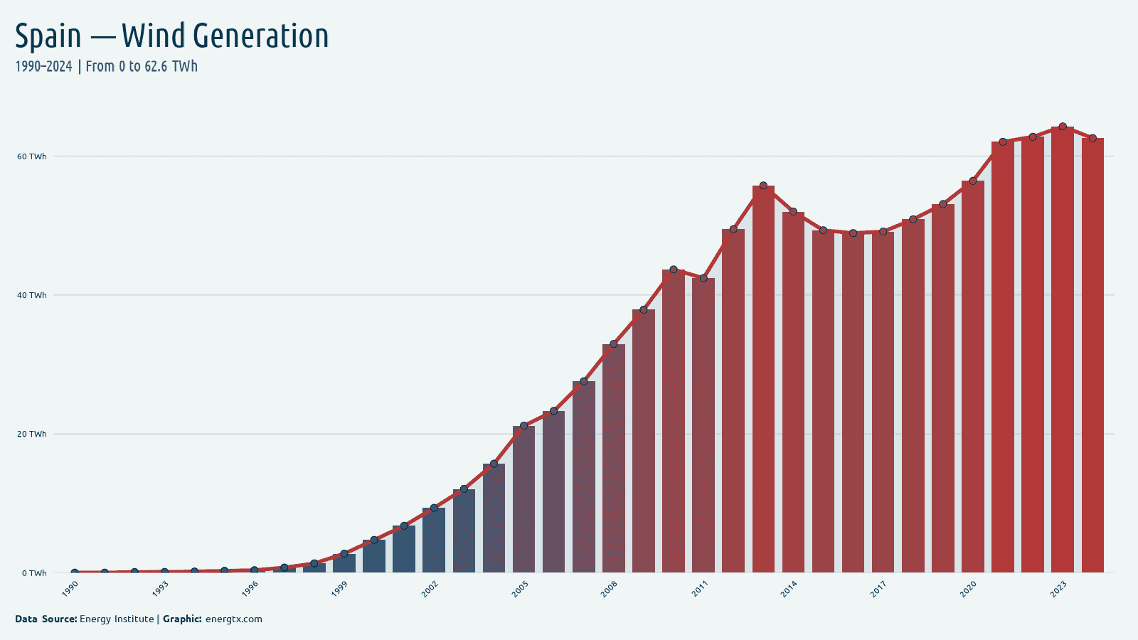 Spain wind electricity generation twh chart