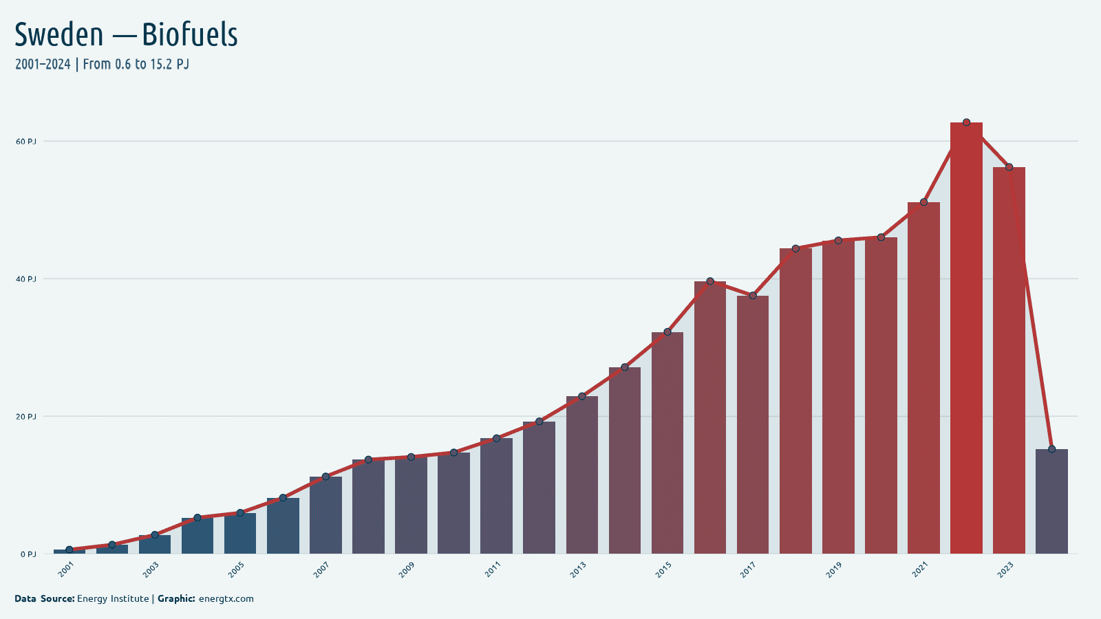 Sweden biofuels consumption pj chart