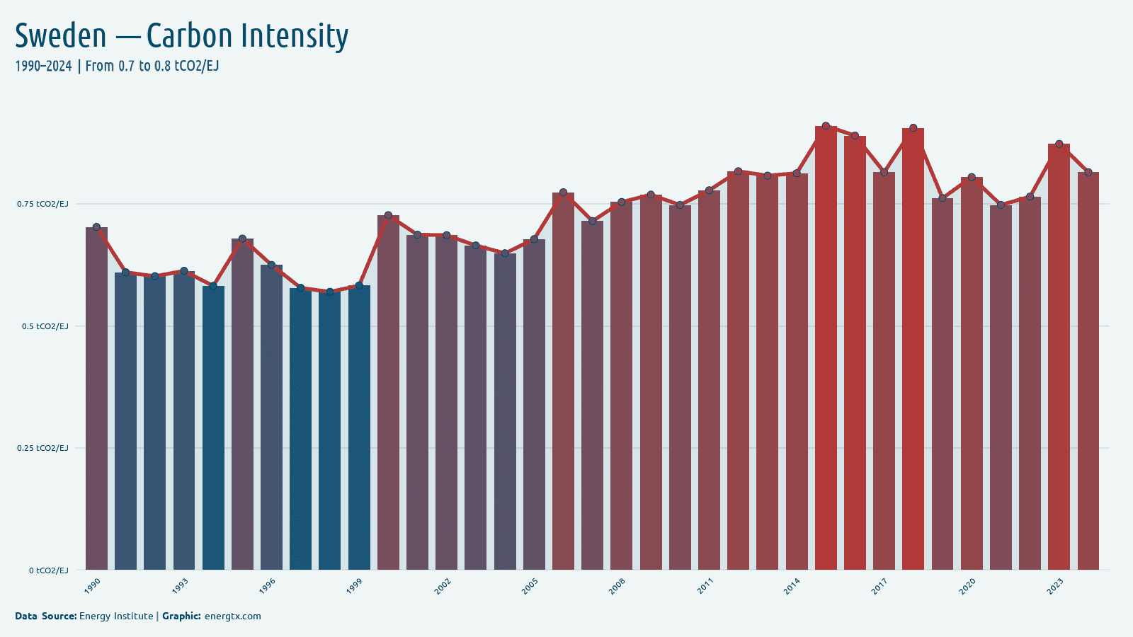 Sweden carbon intensity of energy tco2 ej chart