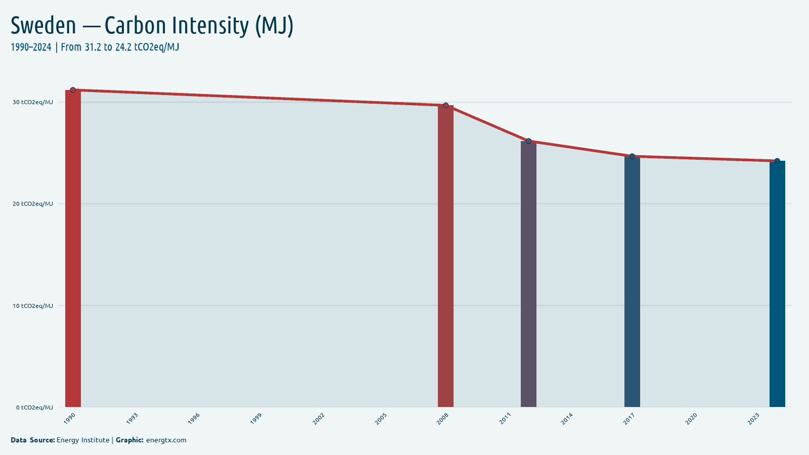 Sweden carbon intensity tco2eq mj chart