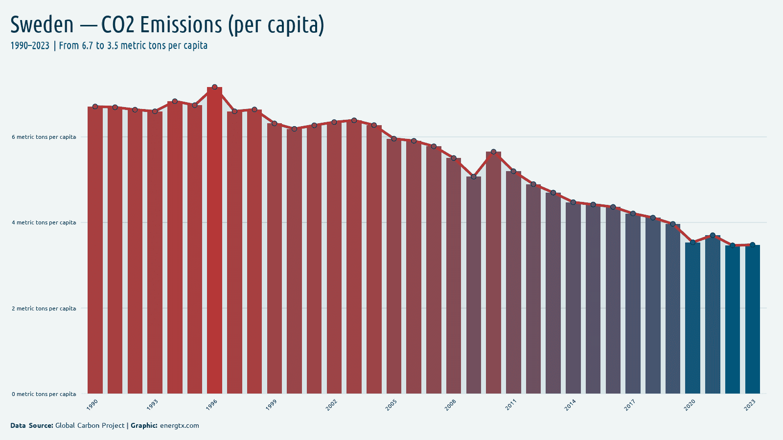 Sweden co2 emissions metric tons per capita chart