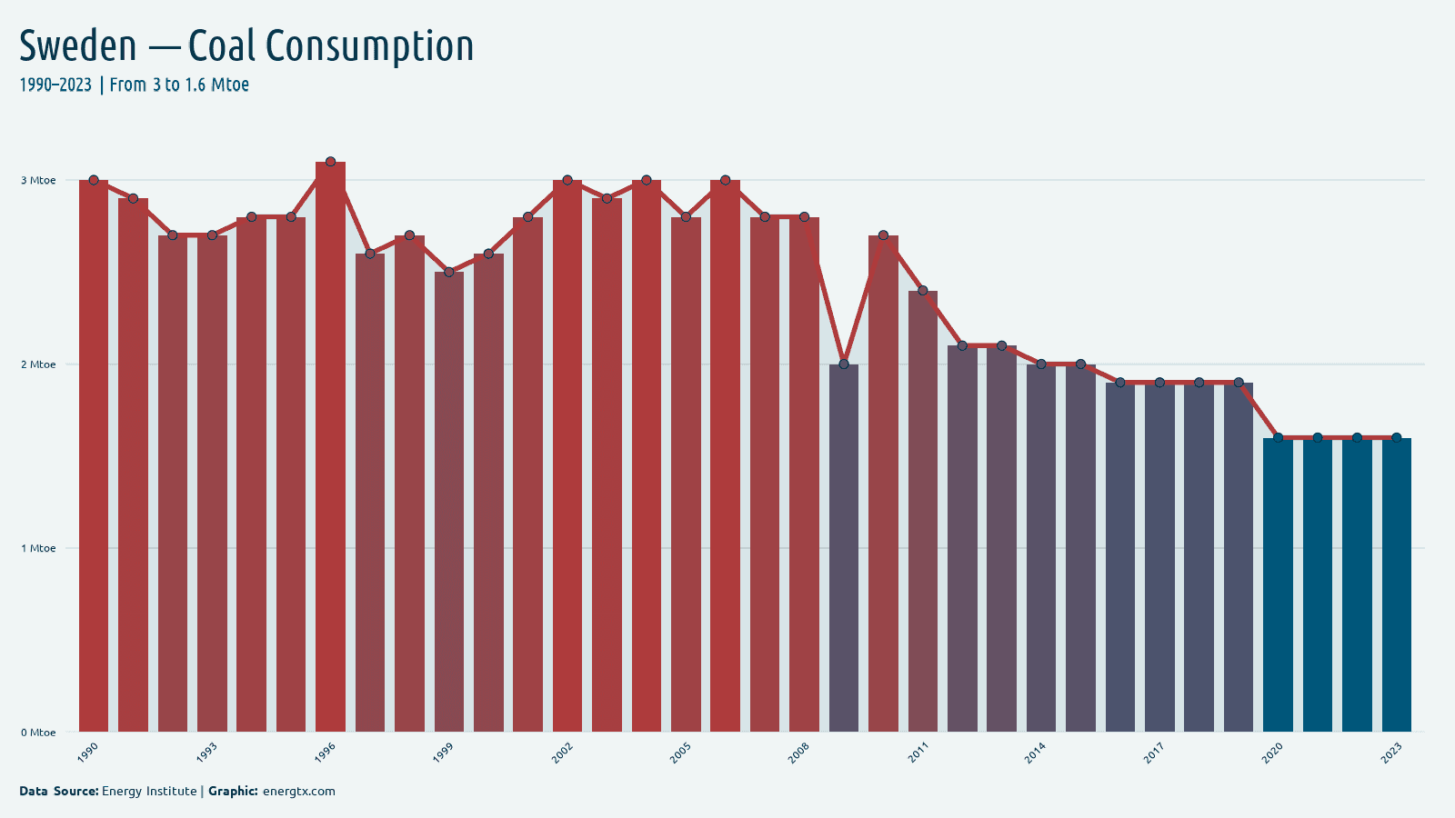 Sweden coal consumption mtoe chart