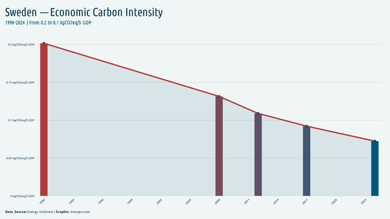 Sweden economic carbon intensity kgco2eq gdp chart