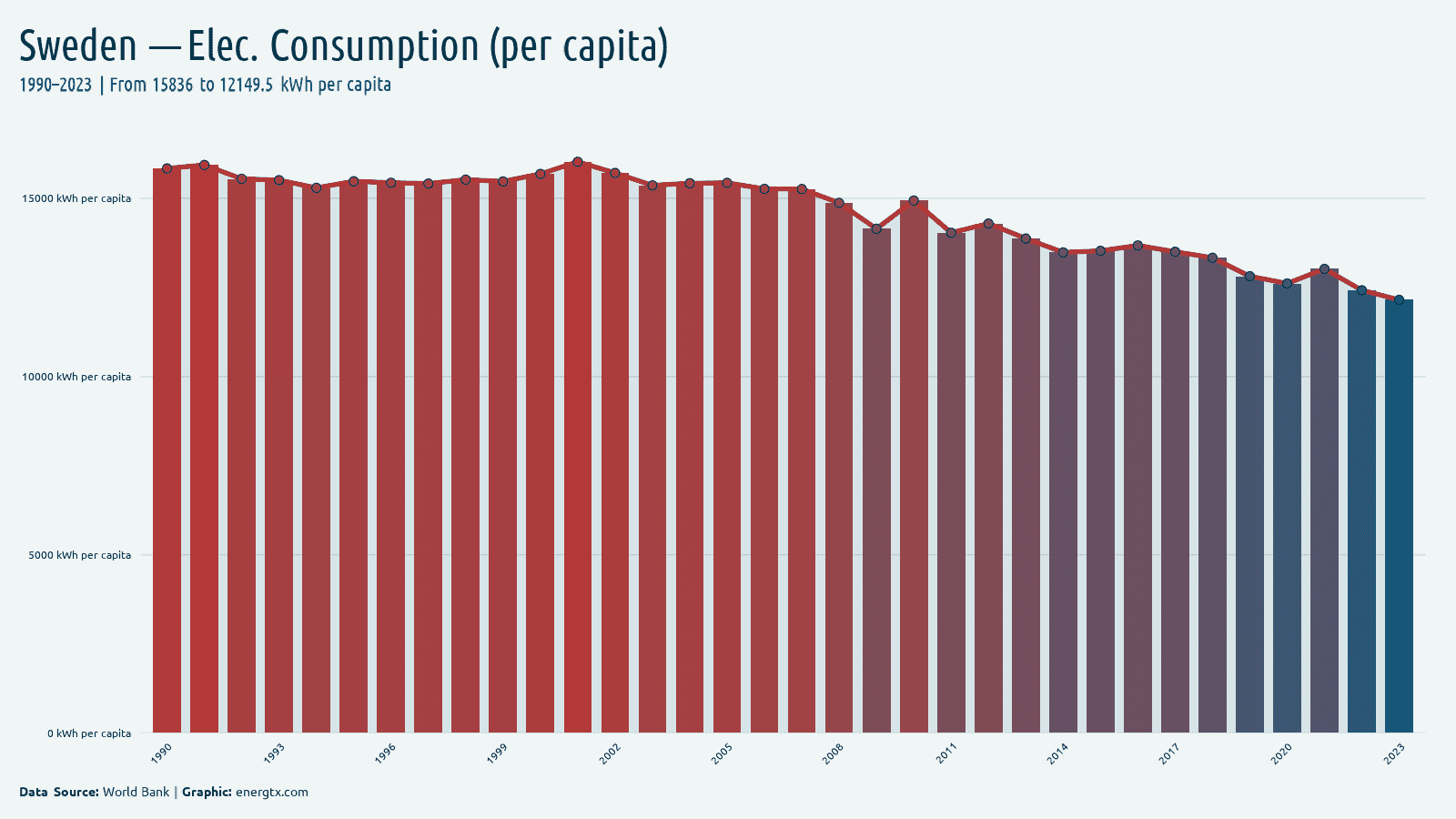 Sweden electric power consumption kwh per capita chart