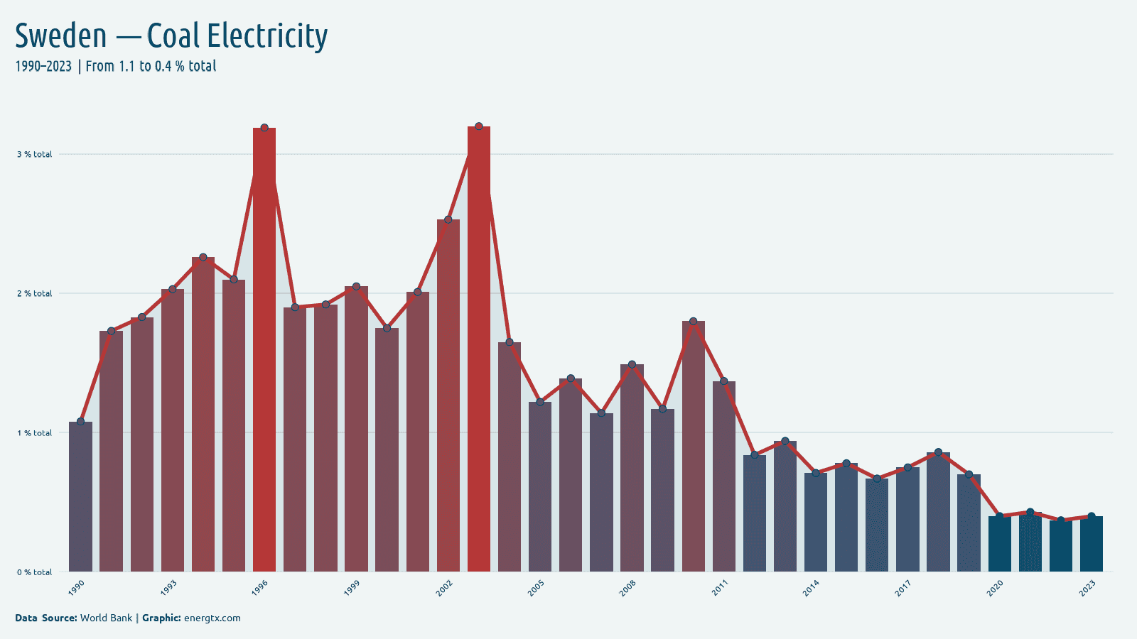 Sweden electricity from coal total chart