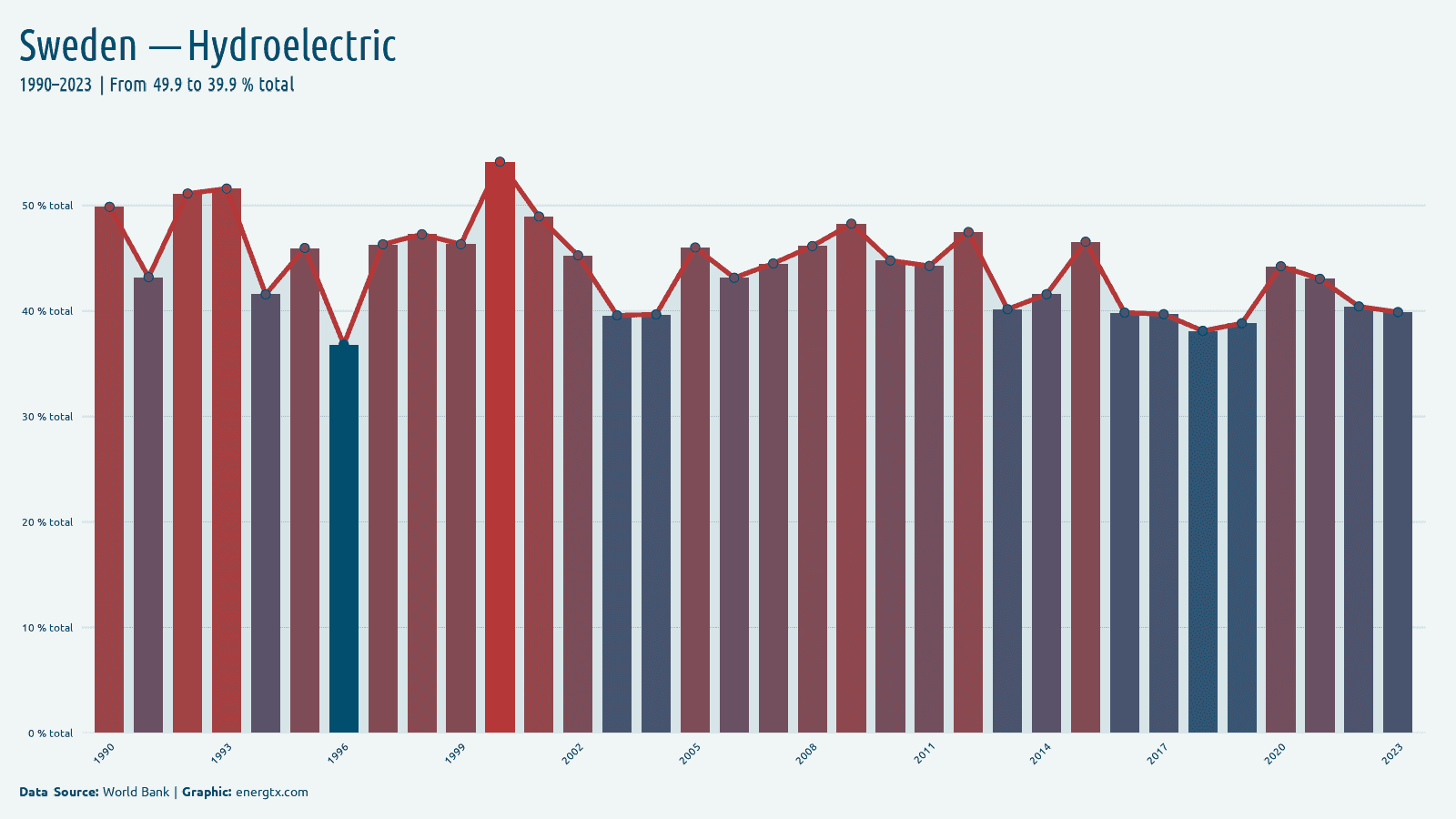 Sweden electricity from hydroelectric total chart