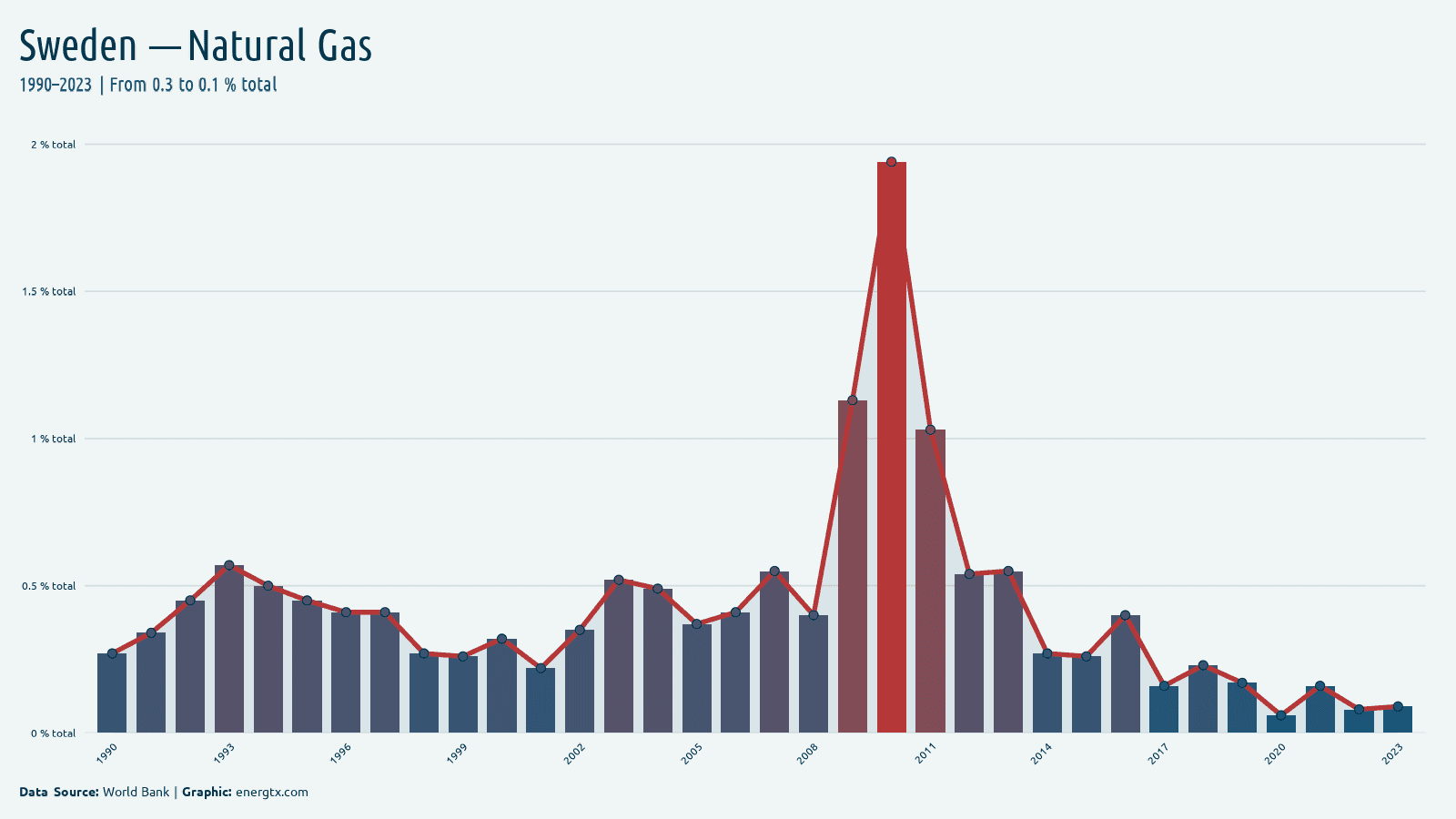 Sweden electricity from natural gas total chart