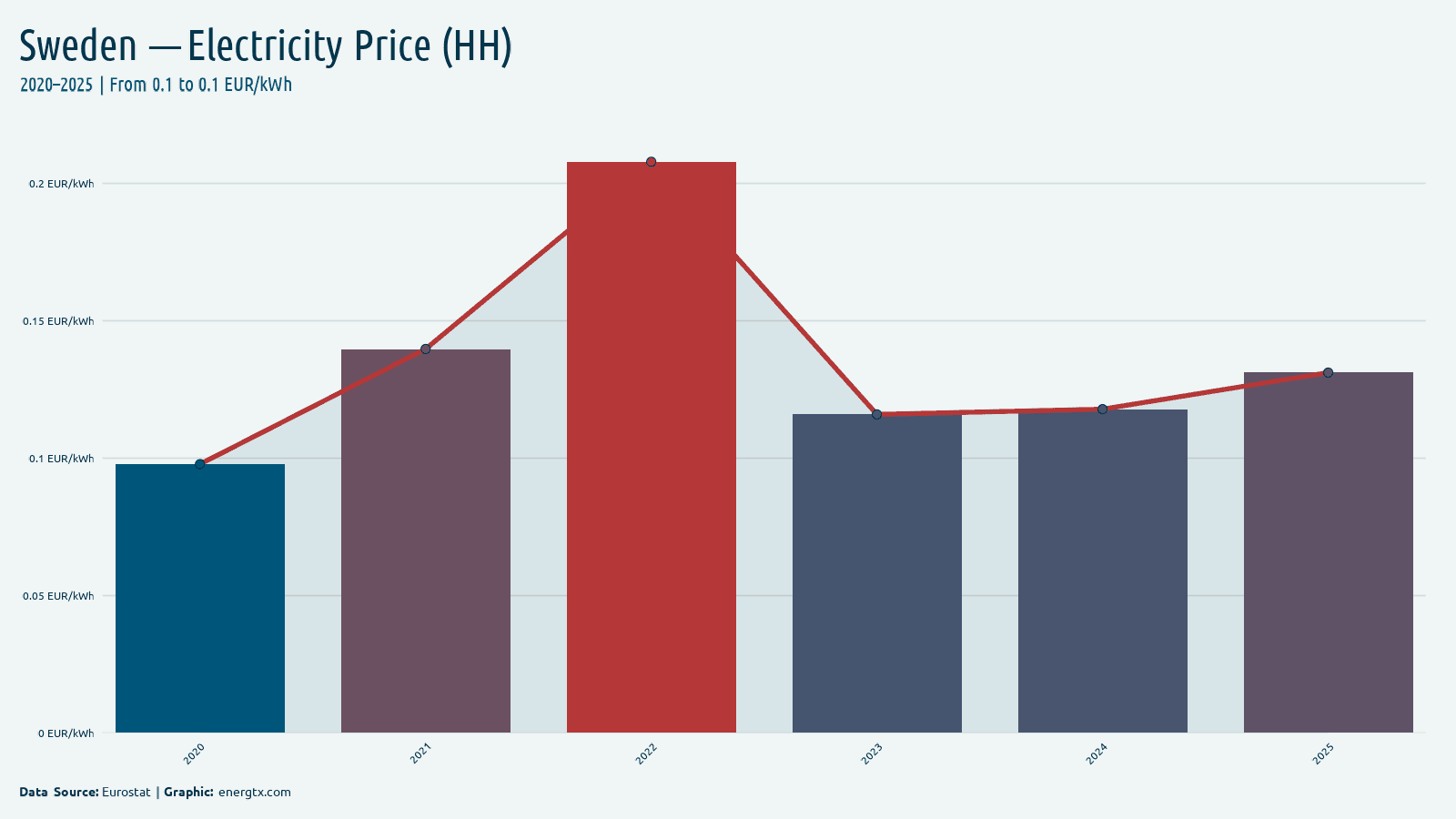 Sweden electricity price for households eur kwh chart