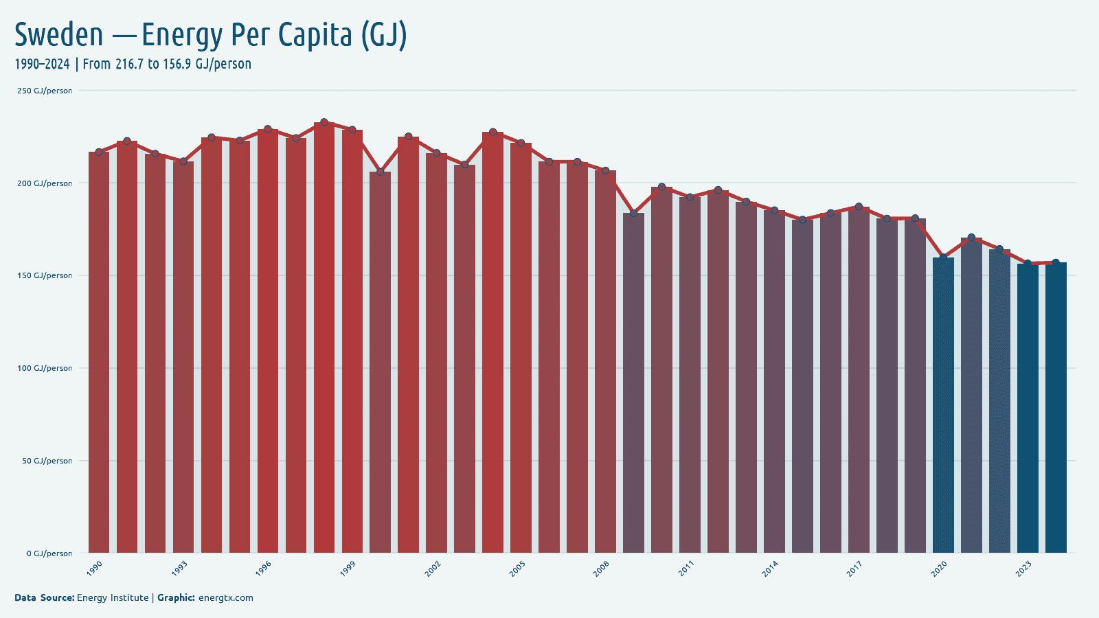 Sweden energy consumption per capita gj person chart