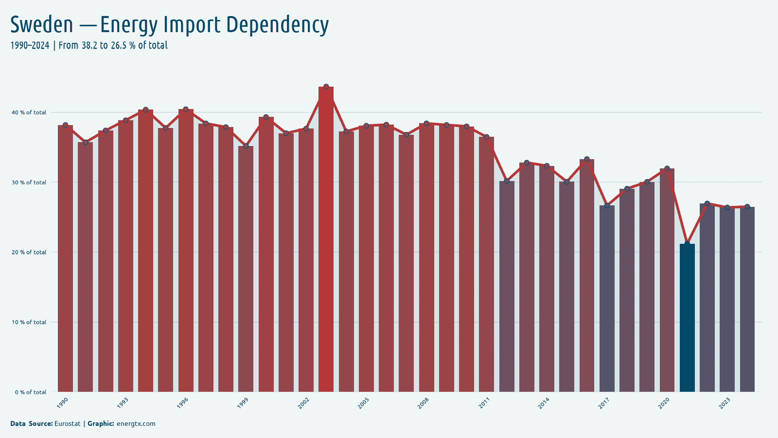Sweden energy import dependency of total chart