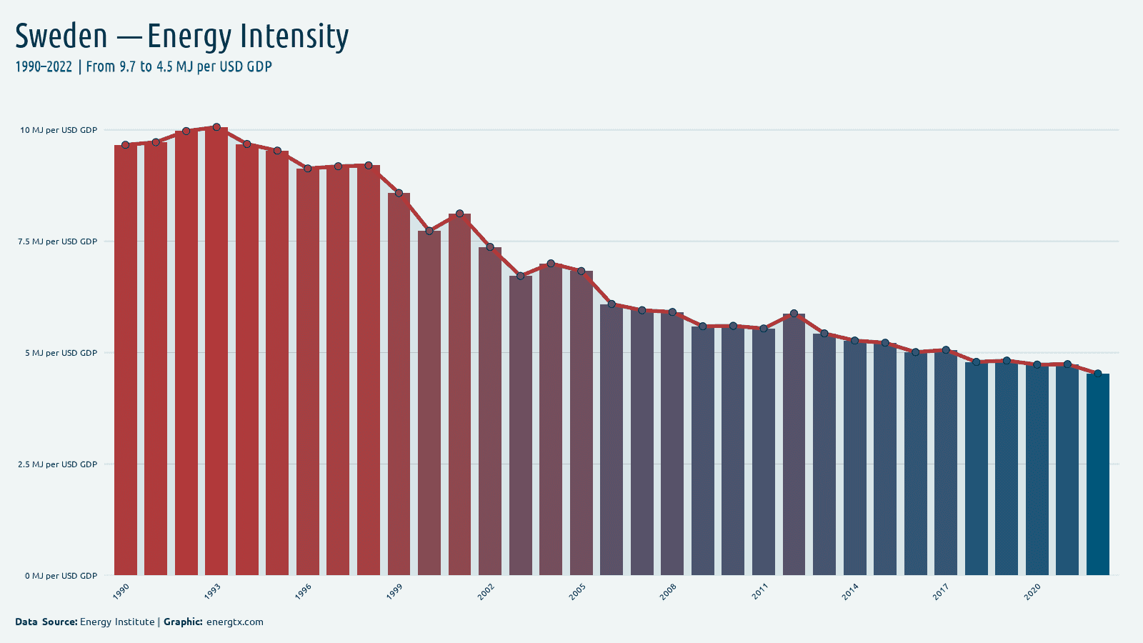 Sweden energy intensity mj per usd gdp chart