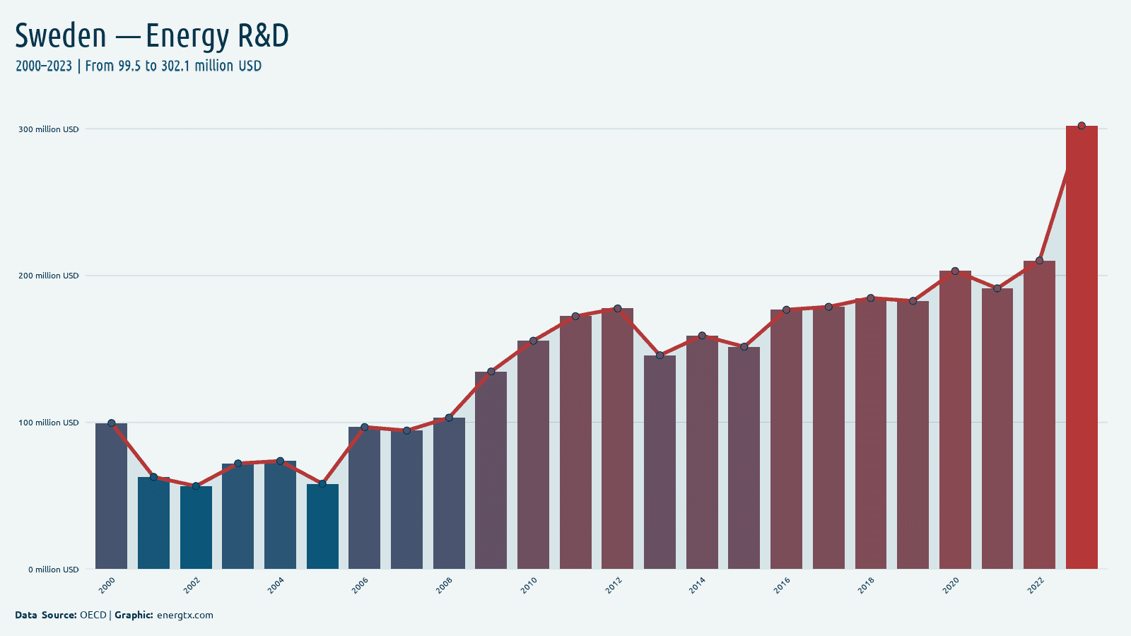 Sweden energy r d spending million usd chart