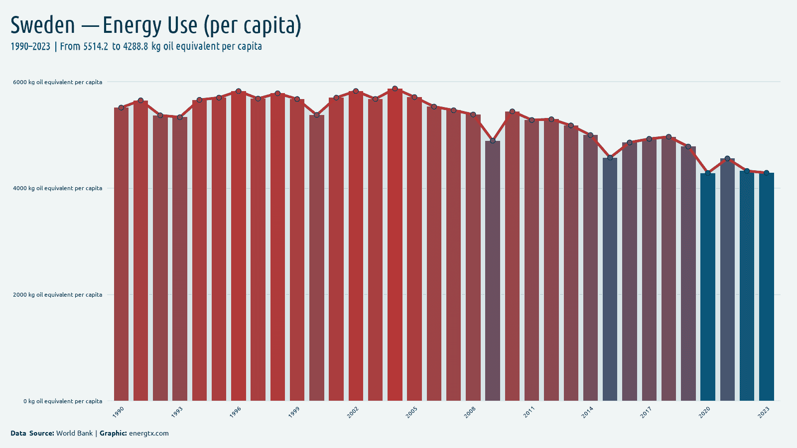 Sweden energy use kg oil equivalent per capita chart