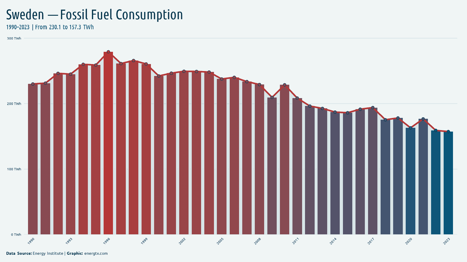 Sweden fossil fuel consumption twh chart