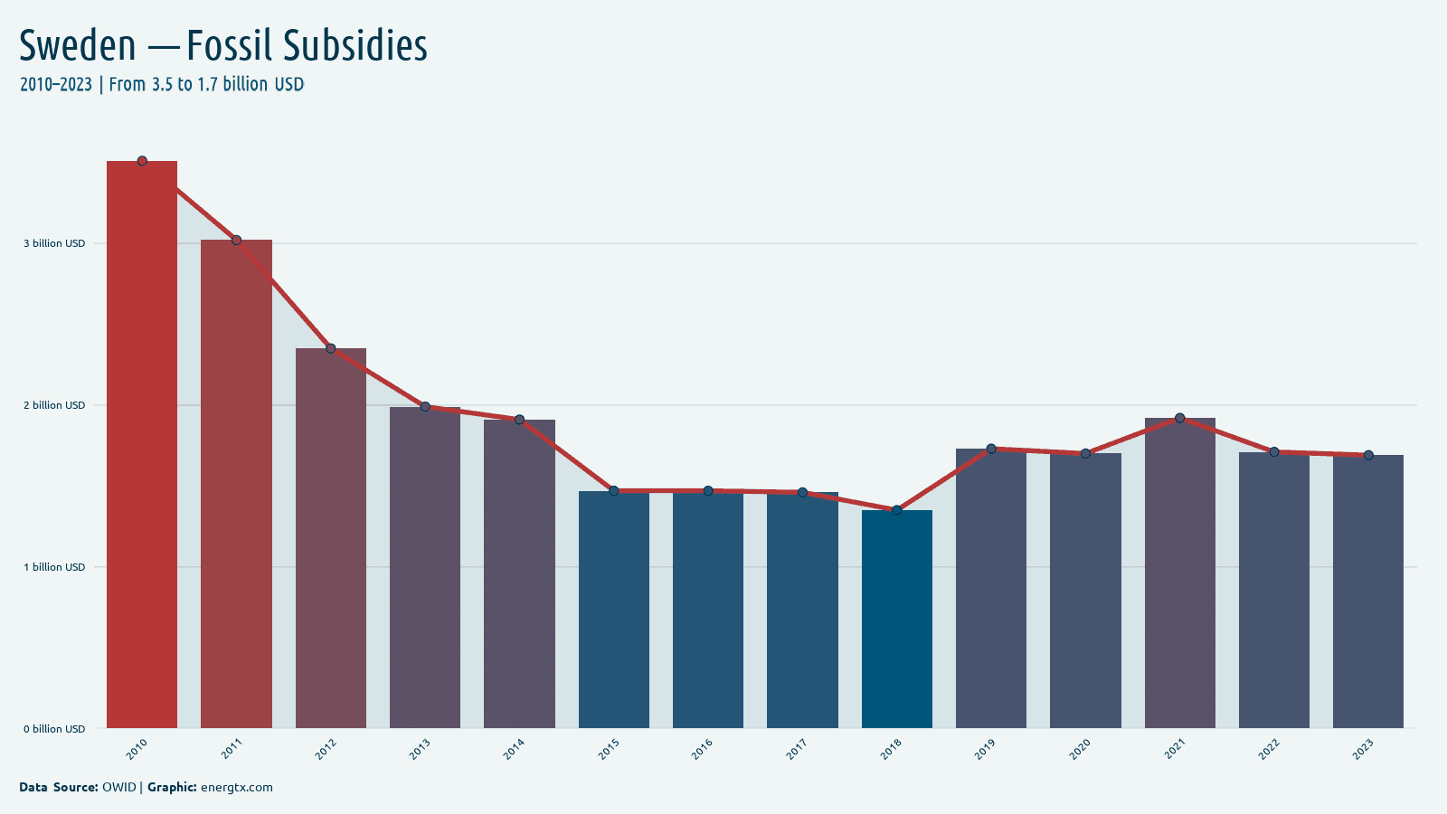 Sweden fossil fuel subsidies billion usd chart