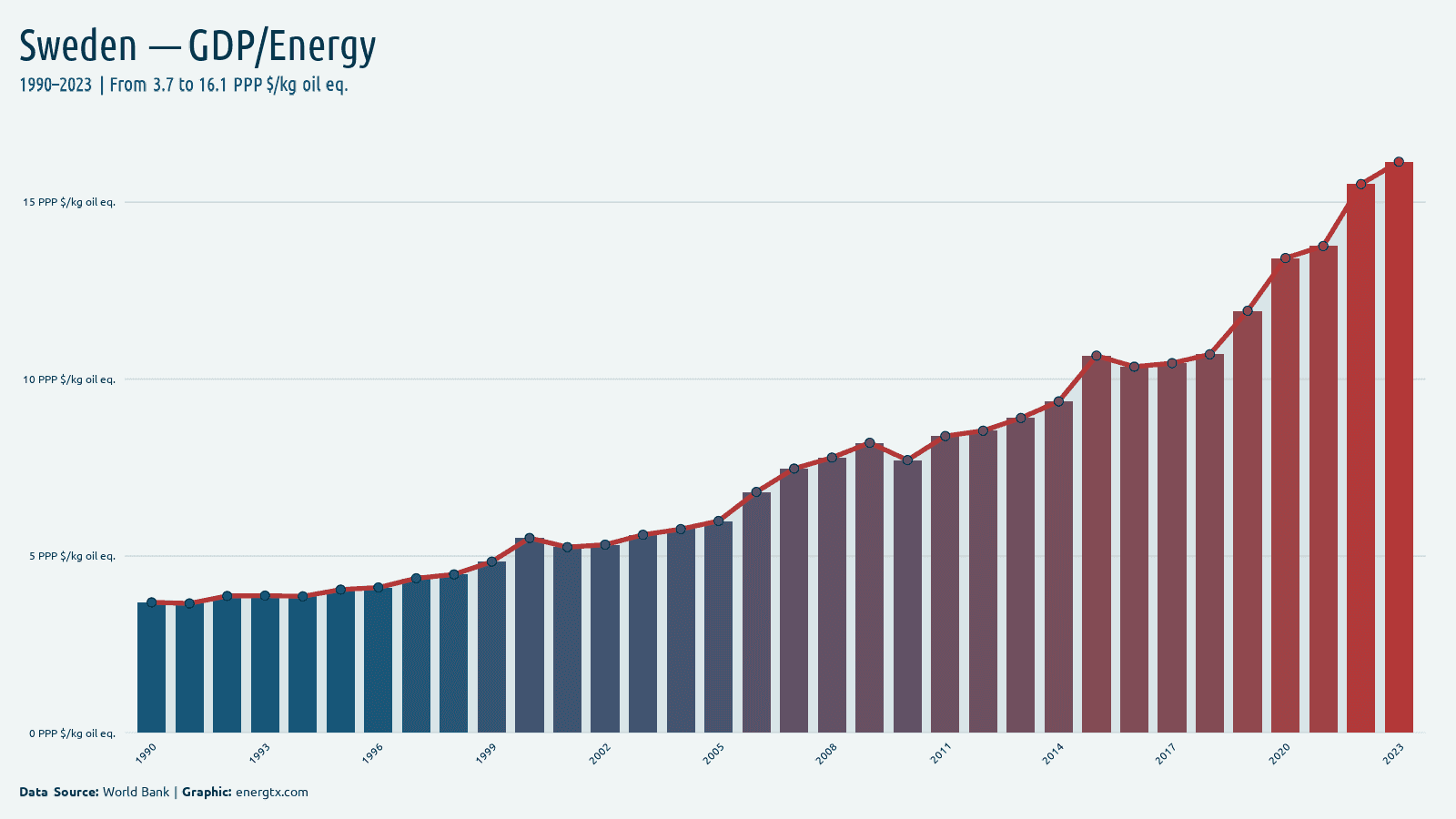 Sweden gdp per unit of energy use ppp kg oil eq chart