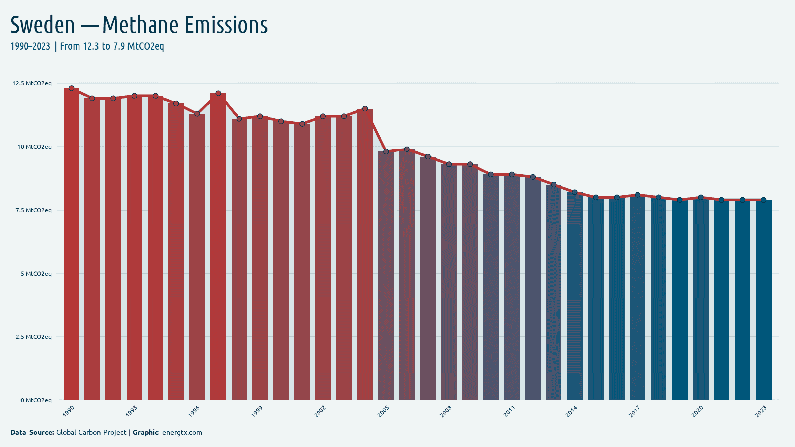 Sweden methane emissions mtco2eq chart