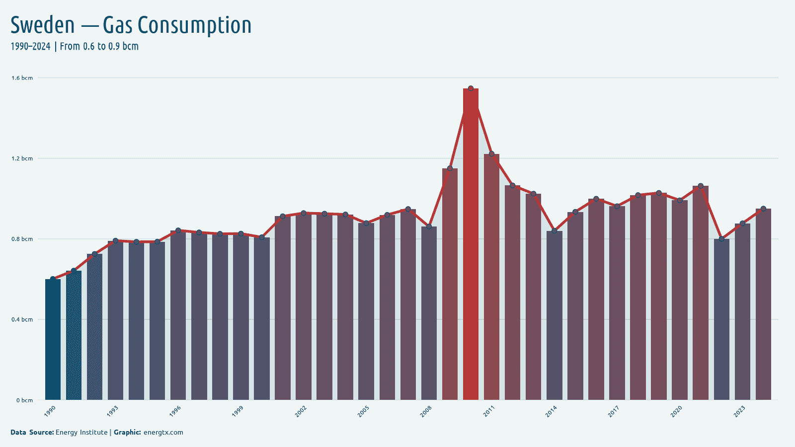 Sweden natural gas consumption bcm chart