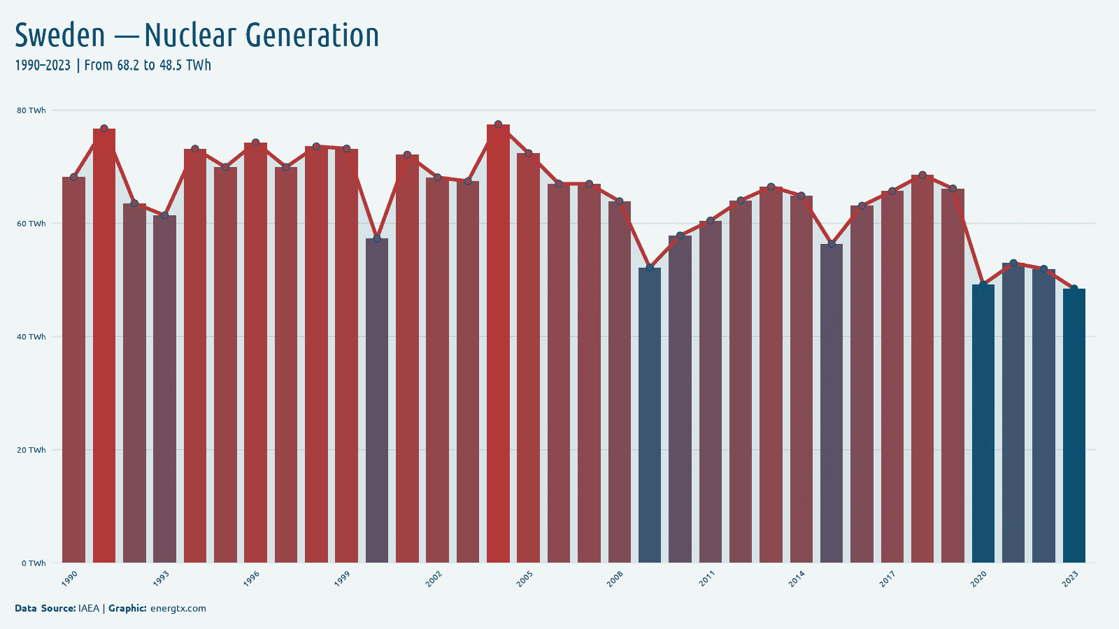 Sweden nuclear electricity generation twh chart
