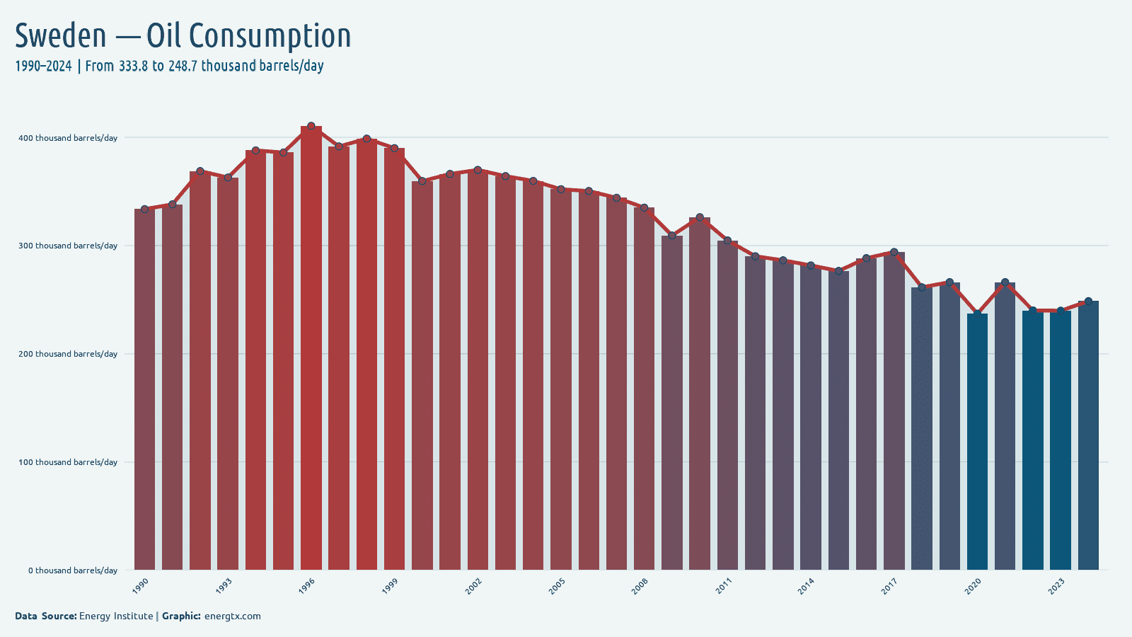 Sweden oil consumption thousand barrels day chart