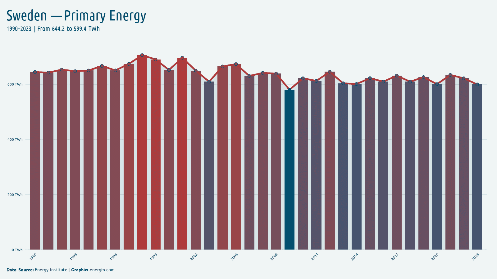 Sweden primary energy consumption twh chart
