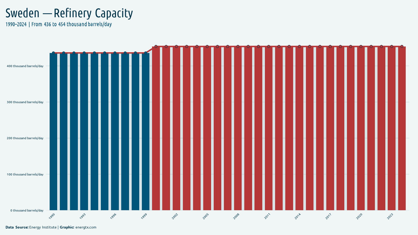 Sweden refinery capacity thousand barrels day chart