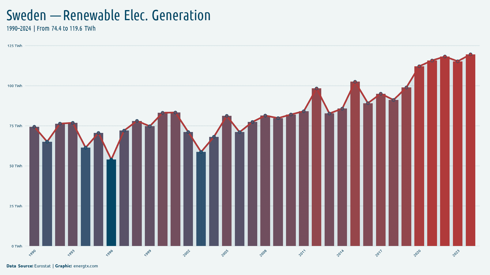 Sweden renewable electricity generation twh chart