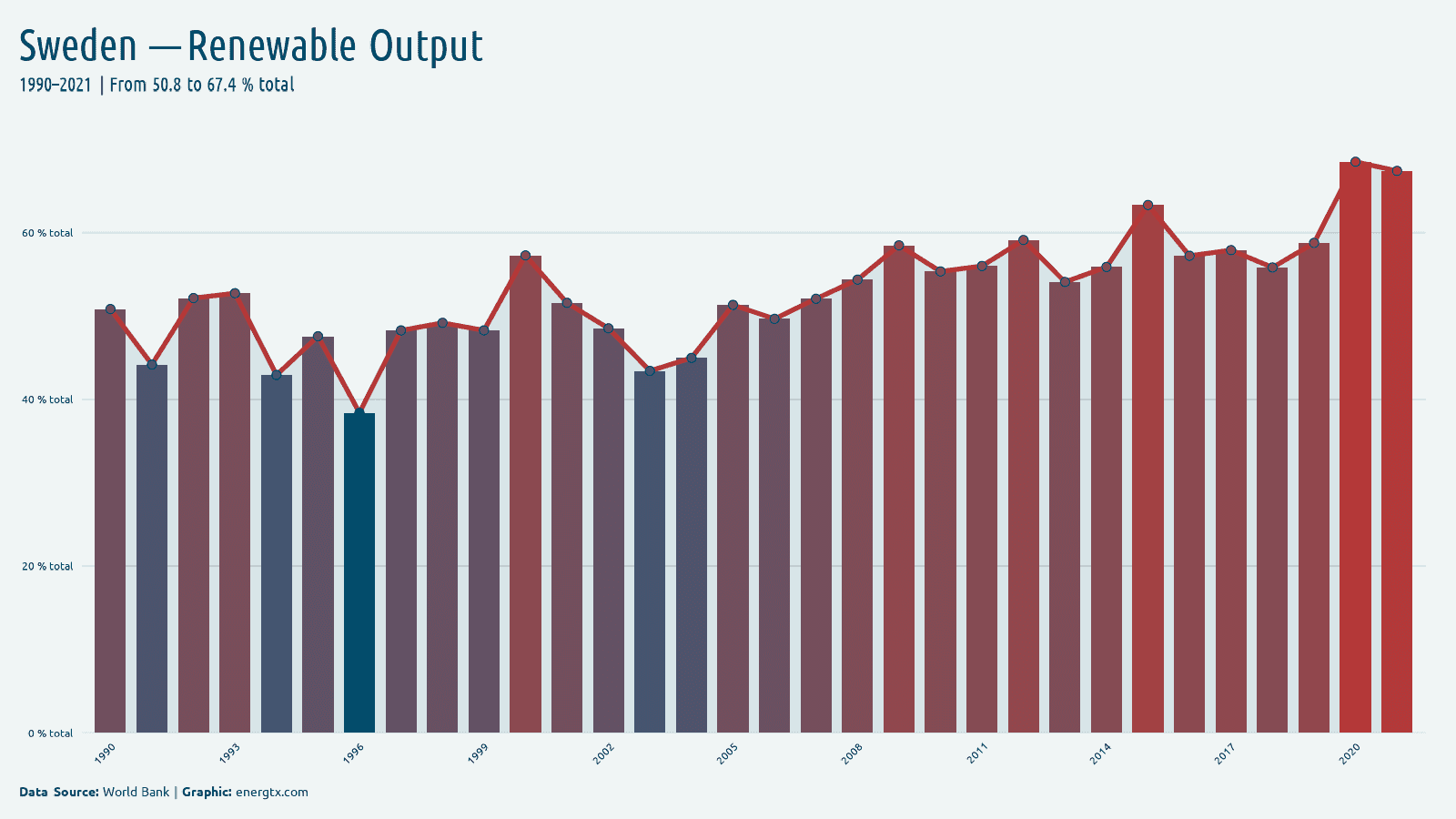 Sweden renewable electricity output total chart