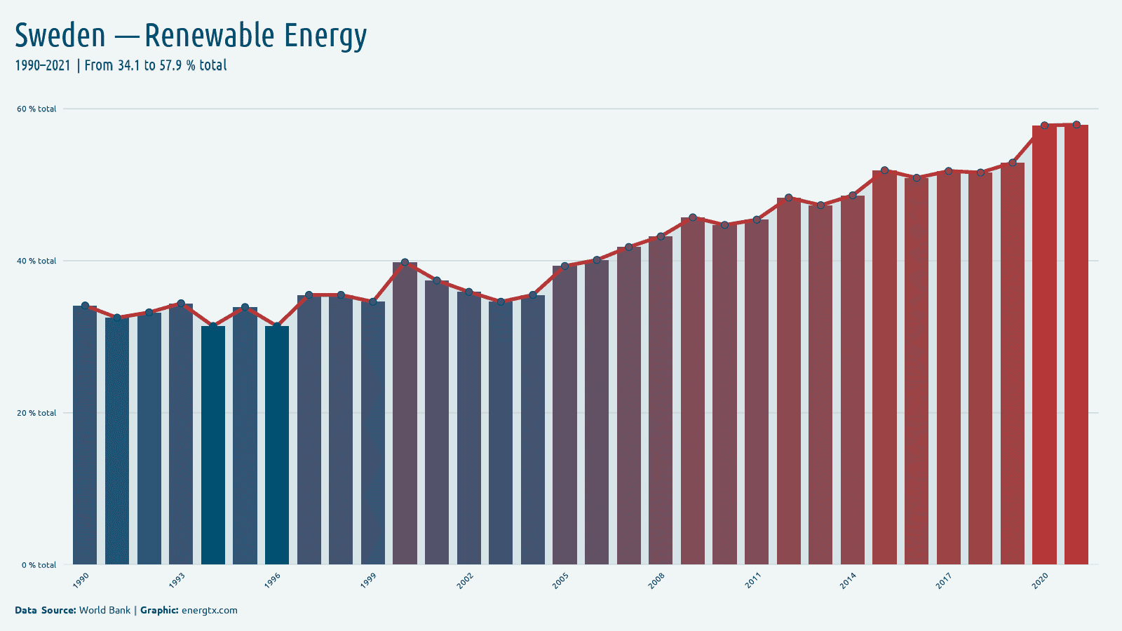 Sweden renewable energy consumption total chart