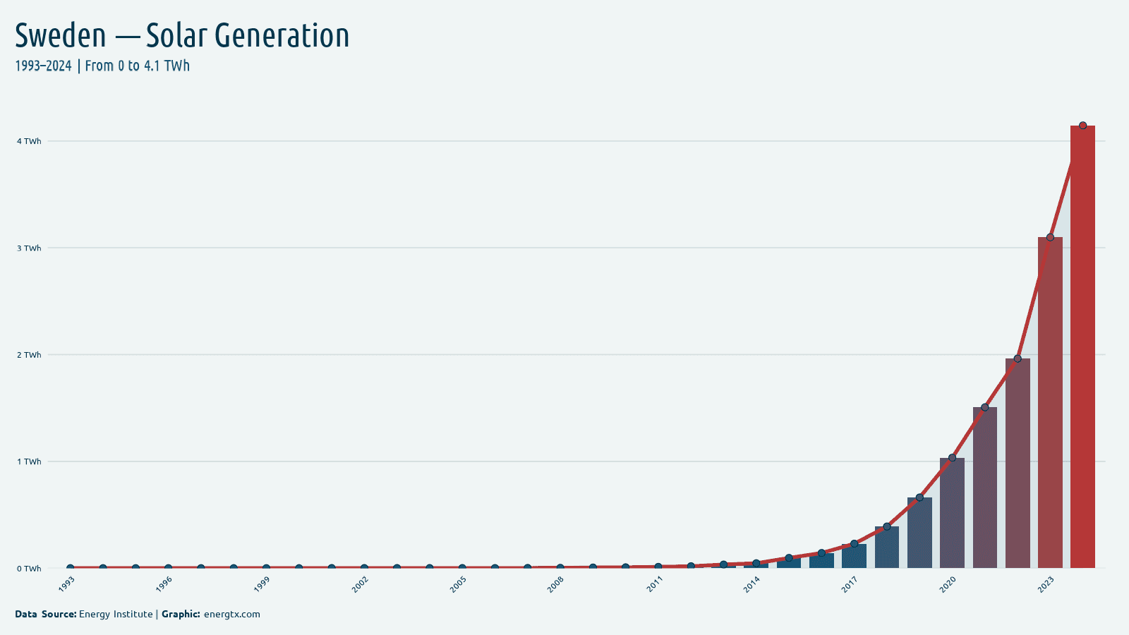 Sweden solar electricity generation twh chart