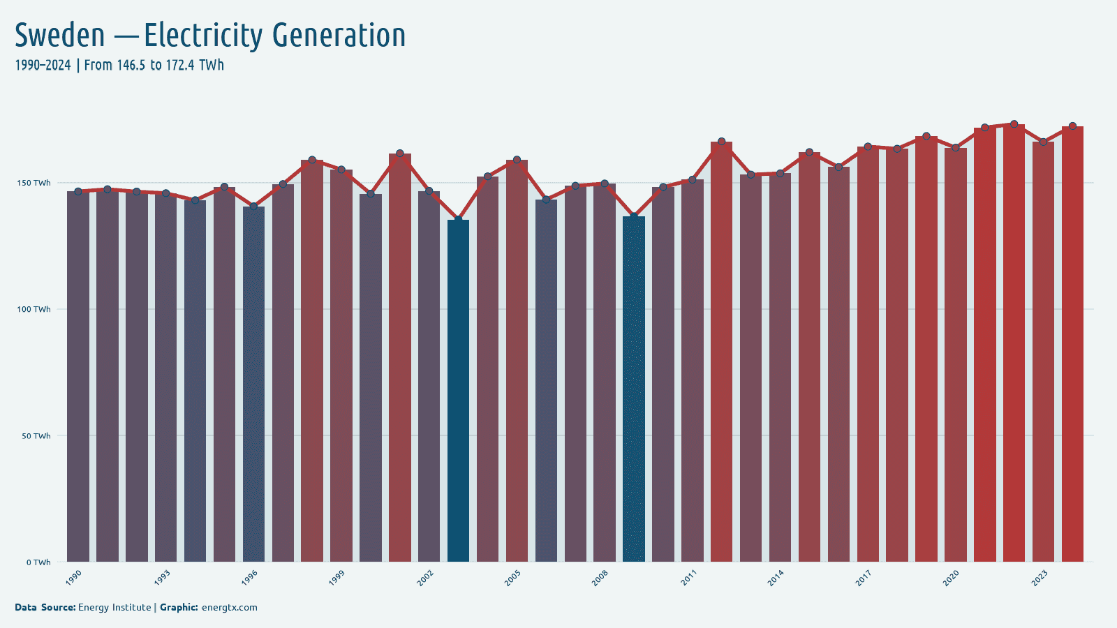 Sweden total electricity generation twh chart