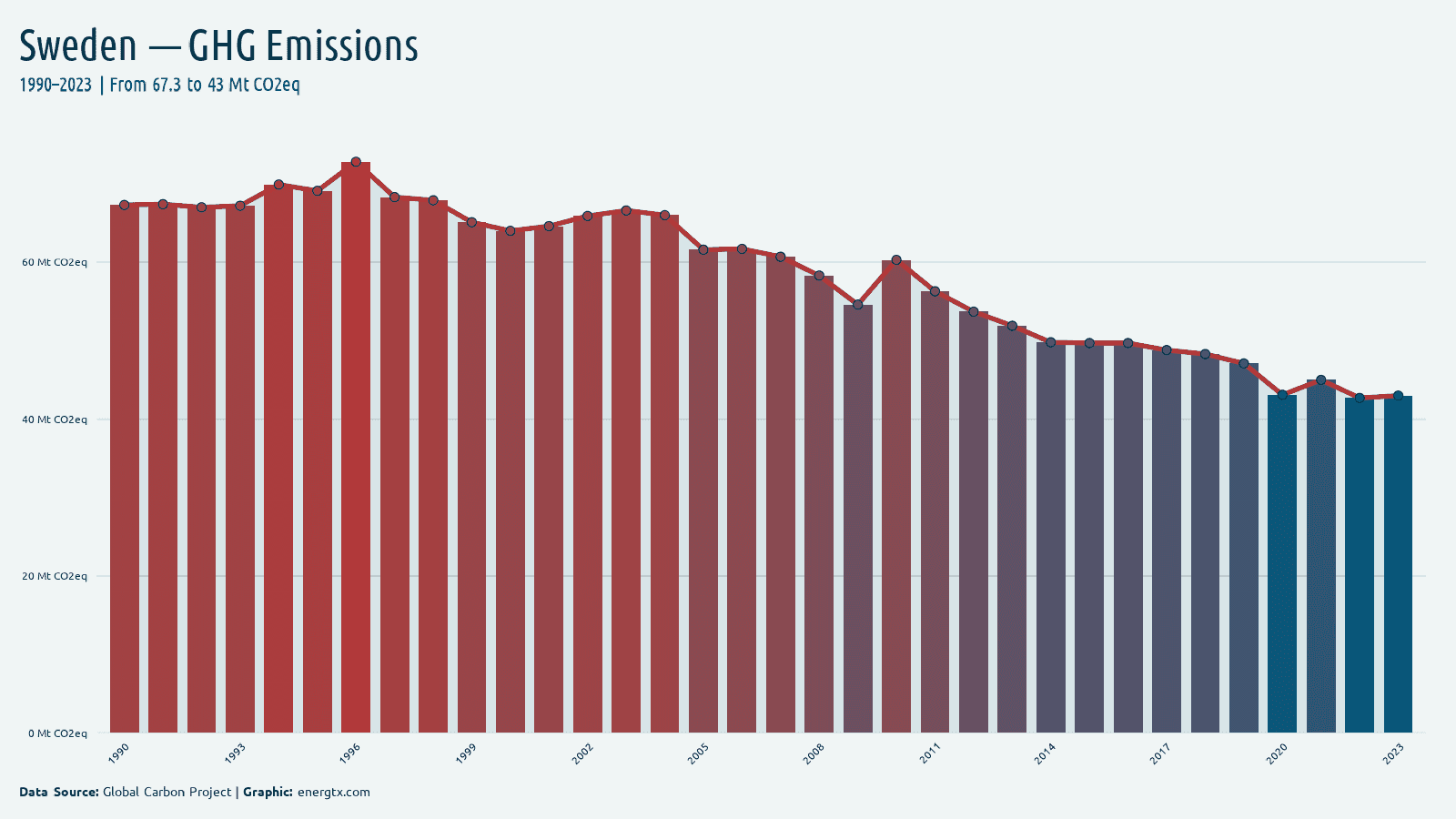 Sweden total greenhouse gas emissions mt co2eq chart