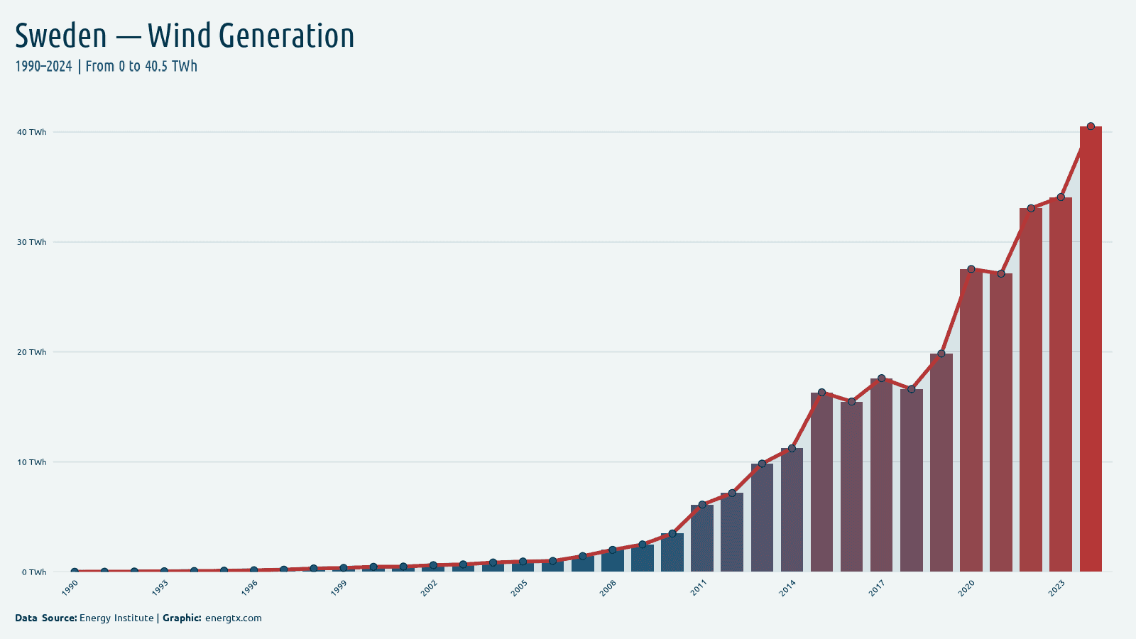 Sweden wind electricity generation twh chart