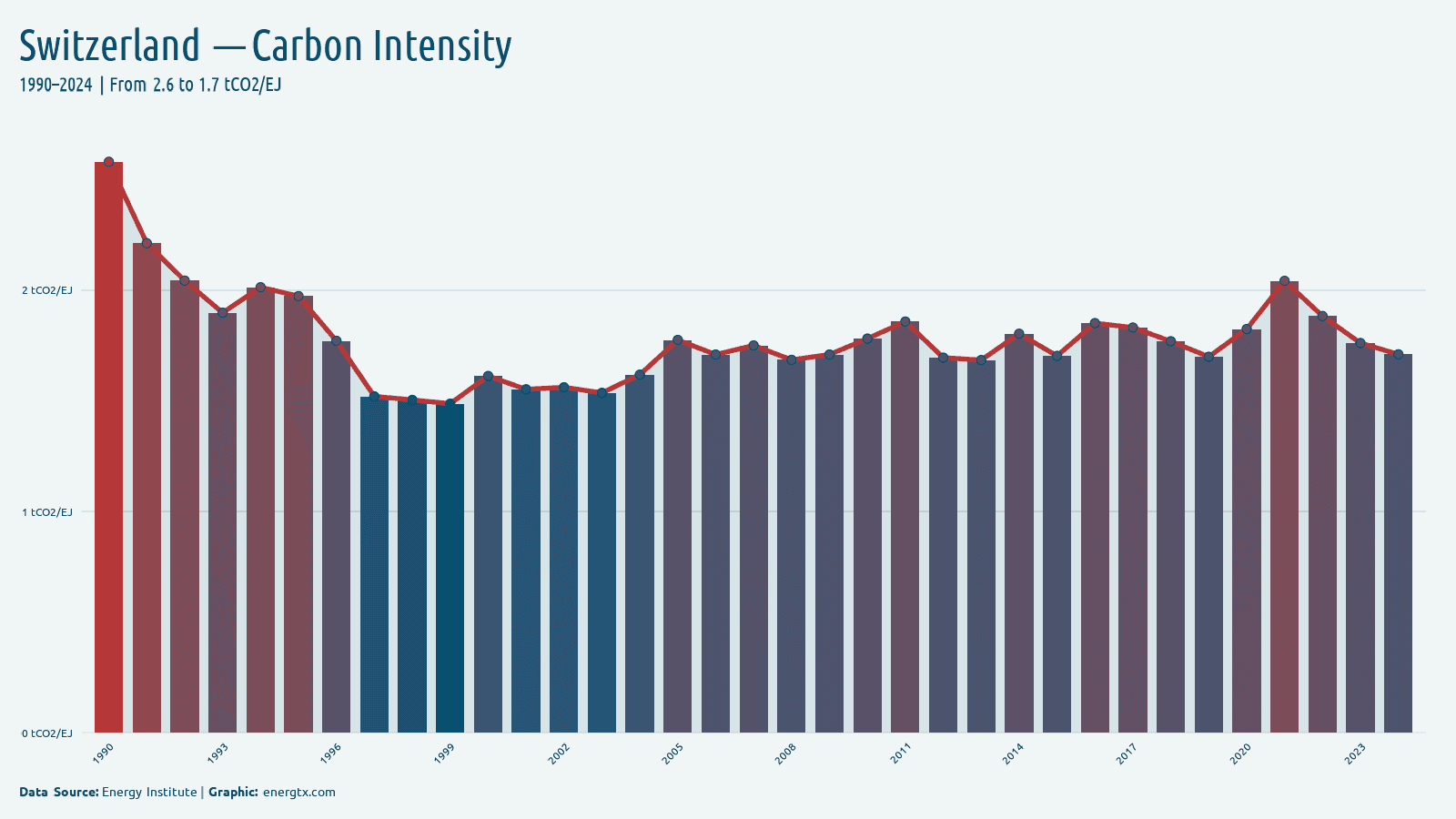 Switzerland carbon intensity of energy tco2 ej chart