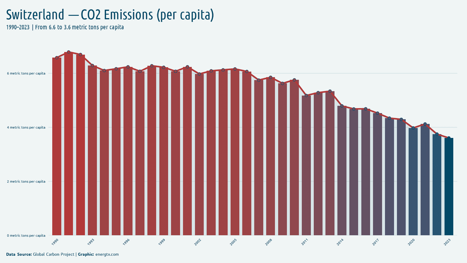 Switzerland co2 emissions metric tons per capita chart